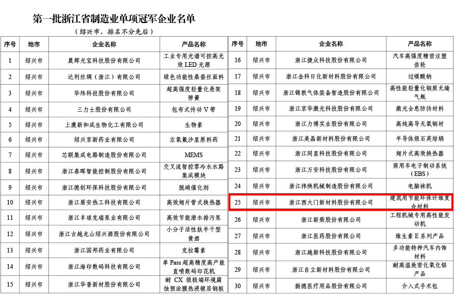 喜报 | 西大门获评浙江省制造业单项冠军